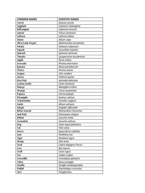 Image result for Scientific Name Example