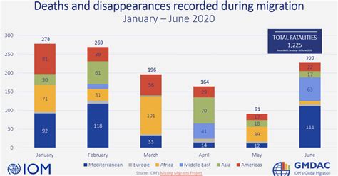 1,200 Missing Migrants Recorded Thus Far in 2020 May Well Undercount ...