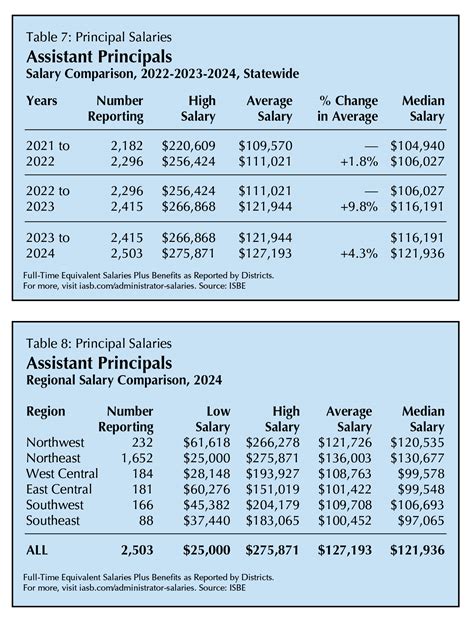 Administrator Salaries: A Bird’s-Eye View | IASB