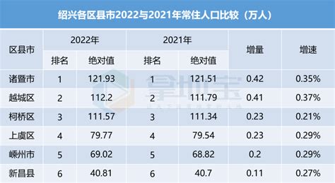 2024年绍兴各区GDP经济排名,绍兴各区排名