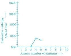 NCERT Exemplar Classification of Elements and Periodicity in Properties-