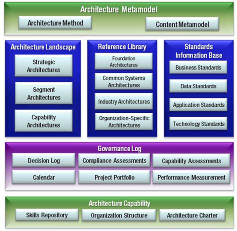Image result for TOGAF Principles