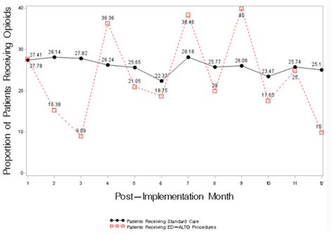 Emergency Department Alternatives to Opioids: Adapting and Implementing ...