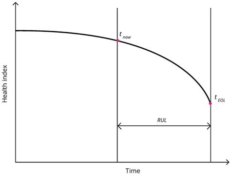 New Method of Degradation Process Identification for Reliability ...