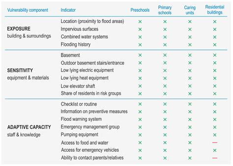 Vulnerability Visualization to Support Adaptation to Heat and Floods ...