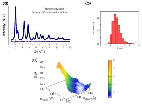 Structure and Surface Relaxation of CeO2 Nanoparticles Unveiled by ...