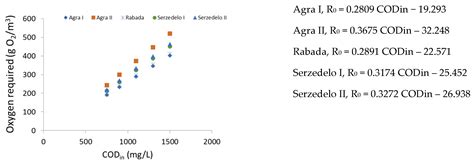 A Practical Methodology for Forecasting the Impact of Changes in ...