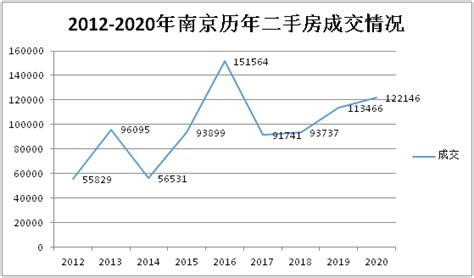 2020年南京二手房价格涨幅情况到底怎么样？_成交量