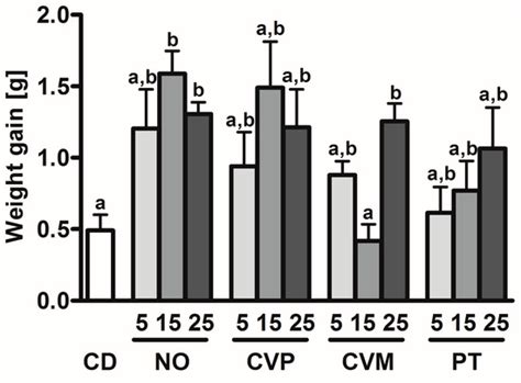 Bioavailability and Safety of Nutrients from the Microalgae Chlorella ...