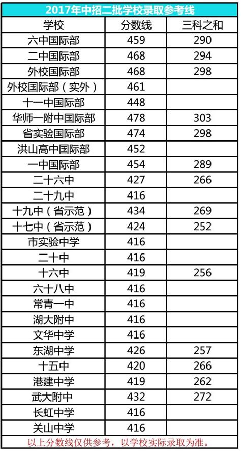 武汉2014中考分数线发布