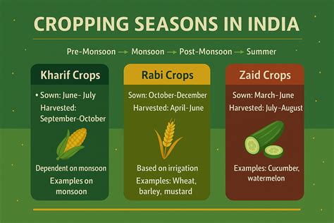 When Is Kharif Season