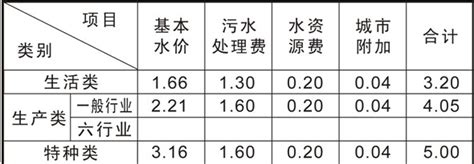2023年滁州水费收费标准多少钱一吨(二次供水水费价格)_学文网