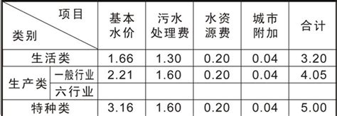 2023年四平水费收费标准多少钱一吨(二次供水水费价格)_学文网