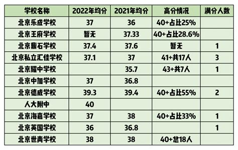 2022北京国际学校IB成绩出了，北京9名同学成功获得36满分成绩！ | TestDaily厚朴优学