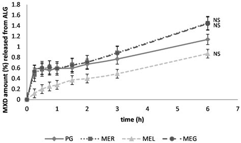Microemulsions as Solubilizers and Penetration Enhancers for Minoxidil ...