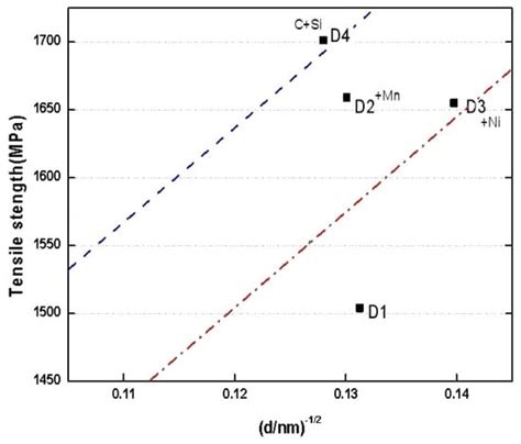 Synergistic Effect of Alloying on the Strength and Ductility of High ...