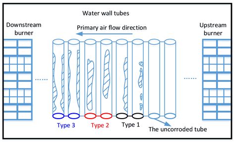폐기물 소각로 Waterwall Tube 부식 감육과 Deposit 분석