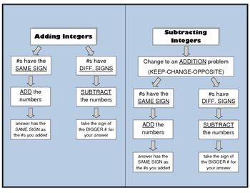 Integer Rules Flow Chart by Pre Algebra Made Easy | TPT