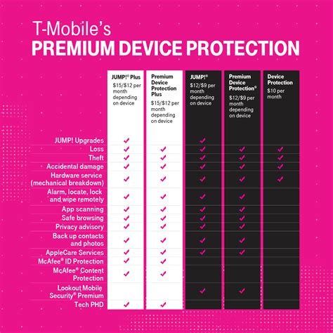 T‑Mobile Unveils Premium Device Protection Plus - T‑Mobile Newsroom
