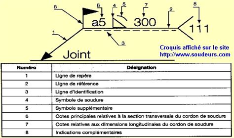 Ligne d'identification