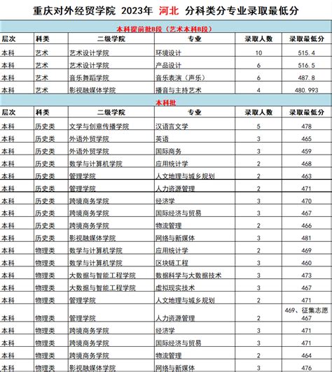 重庆对外经贸学院录取分数线2022是多少分(附各省市分数线一览表)
