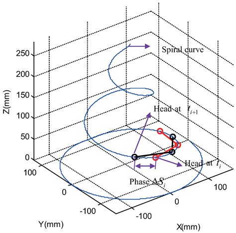Head-Raising of Snake Robots Based on a Predefined Spiral Curve Method
