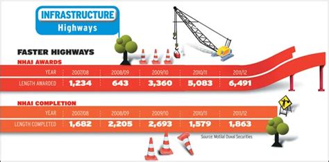 Highway development set to enter fast lane - BusinessToday