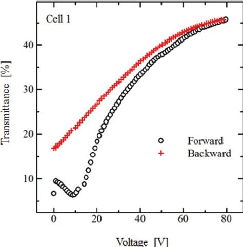 Image result for V-T Graph Mathematiclly Possible