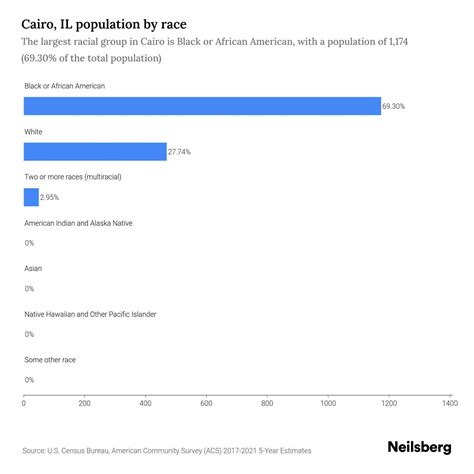Cairo, IL Population by Race & Ethnicity - 2023 | Neilsberg