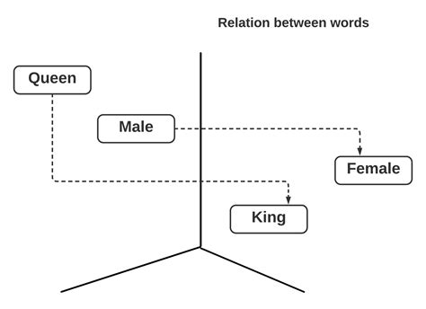 Image result for Word Pattern