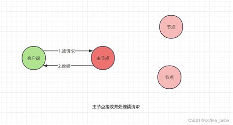 Paxos Visual Example 的图像结果