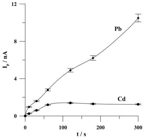 A Novel Approach to the Design of a Solid Bismuth Microelectrode Array ...