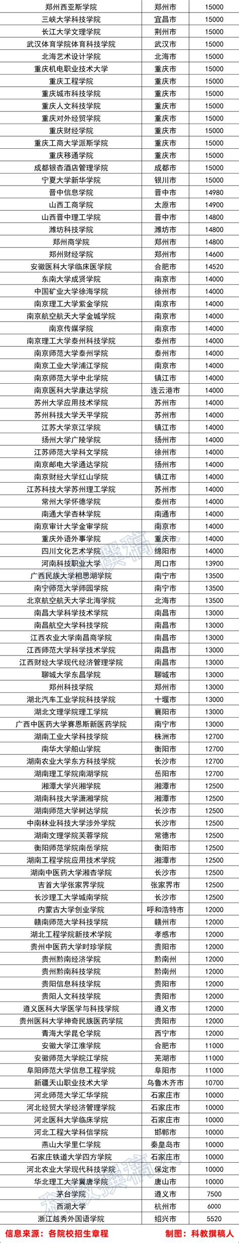 2020年中国985、211名校高考录取最低分排名26省隆重出炉！2019与2020对比出炉！ - 知乎