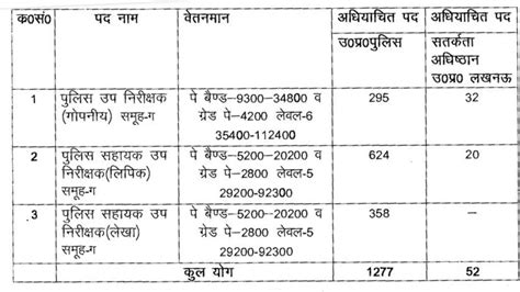 UP Police ASI (Clerk, Account) Salary 2025: Monthly Pay, Grade Pay, & Slip
