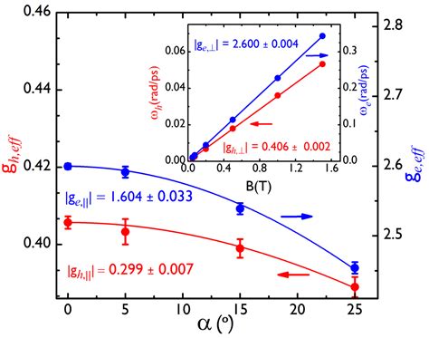 Unexpected Anisotropy of the Electron and Hole Landé g-Factors in ...