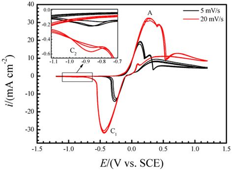 In-Situ Raman Characterization of Initial Corrosion Behavior of Copper ...