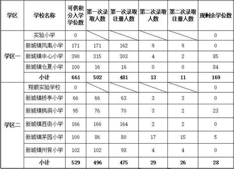 高新区19所小学空余学位945个,21日公布录取名单_积分