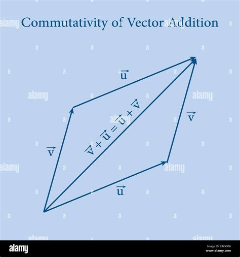 Image result for Vector Addition Triangle Method