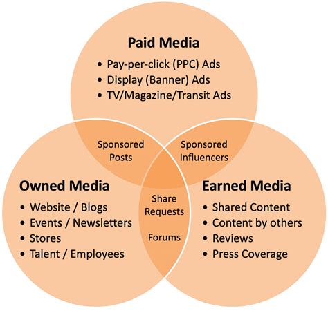 The POEM Framework in Digital Marketing: Maximizing Your Marketing Efforts