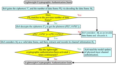 Clustering Based Physical-Layer Authentication in Edge Computing ...
