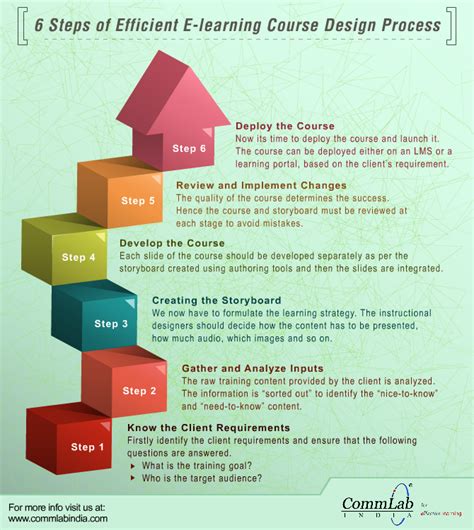Image result for Course Design Process