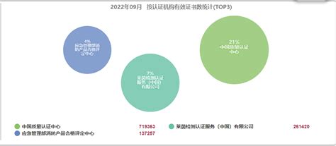 中国认证公司前十名（2022年全国认证机构数据统计公布）_玉环网