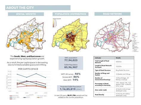 People Oriented Mobility- Pedestrian Friendly Streets | CEPT - Portfolio