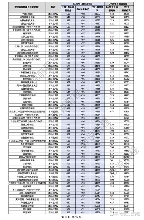【天津高考录取结果】天津新高考后第一年，2020年各高校最低投档分、位次 - 兰斯百科