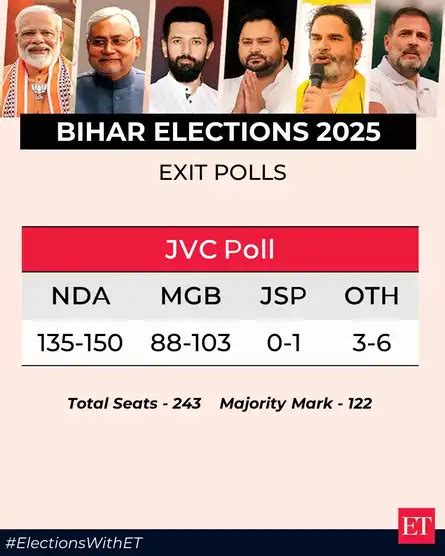 Bihar Election 2025 LIVE Updates: Model Code of Conduct extended till ...