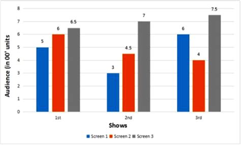 Directions: Study the bar chart given below carefully and answer the ...