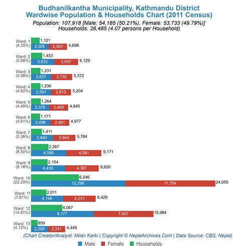 Wardwise Population & Households Chart of Budhanilkantha Municipality ...