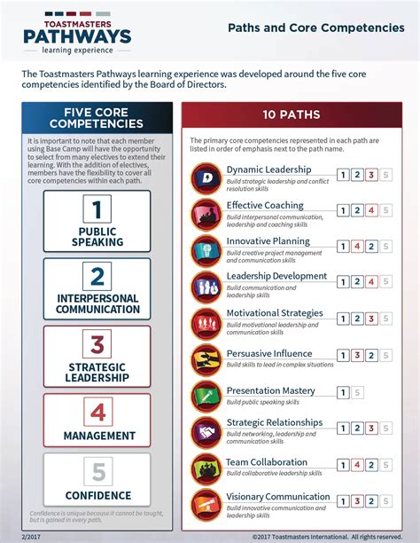 Image result for Toastmasters Pathways Tutorials
