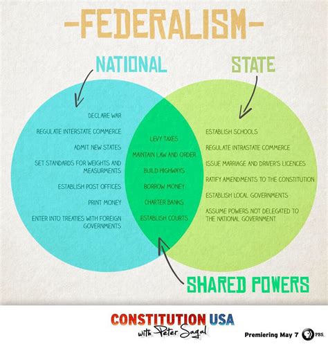 Explain the Differences Between State and Federalism Government Powers