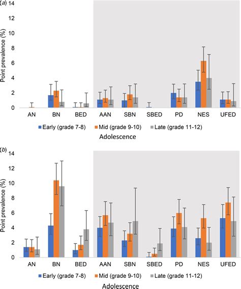 DSM-5 full syndrome, other specified, and unspecified eating disorders ...